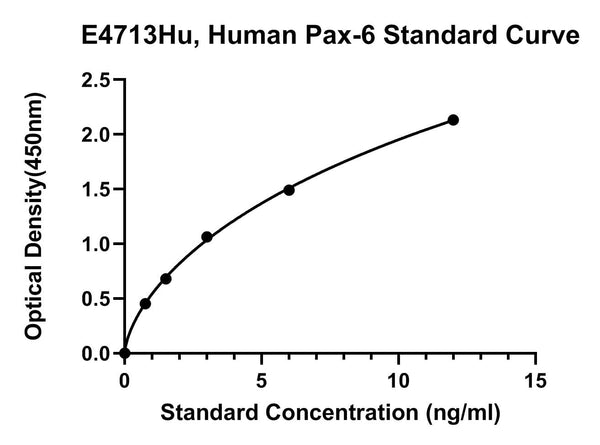 Human Paired Box Protein Pax-6, PAX-6 ELISA Kit