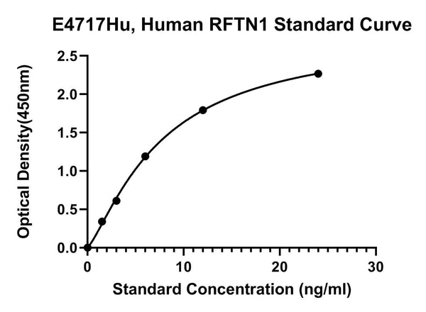 Human Raftlin, RFTN1 ELISA Kit