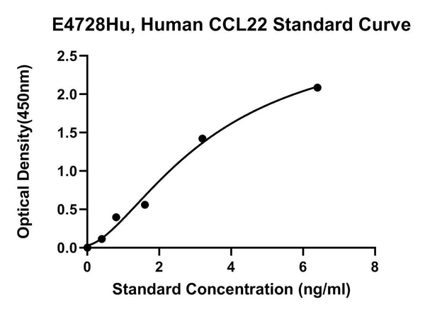 Human C-C Motif Chemokine 22, CCL22 ELISA Kit