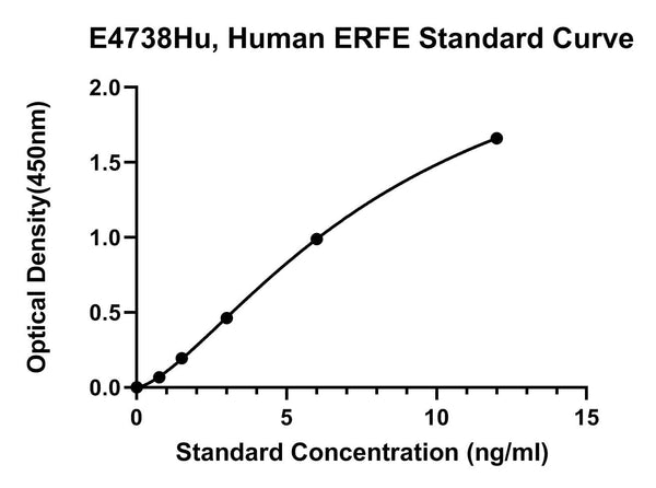 Human Erythroferrone, ERFE ELISA Kit