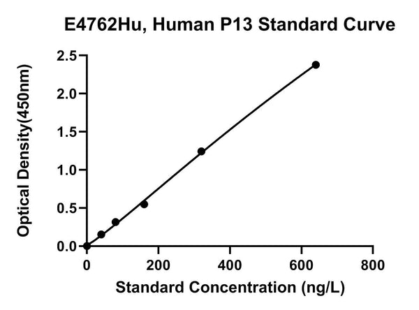 Human Elafin, P13 ELISA Kit
