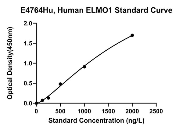 Human Engulfment and Cell Motility Protein 1, ELMO1 ELISA Kit