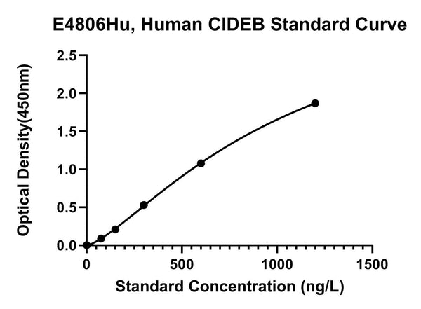 Human Cell Death Activator Cide-B, CIDEB ELISA Kit