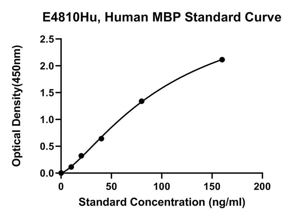 Human Major Basic Protein, MBP ELISA Kit