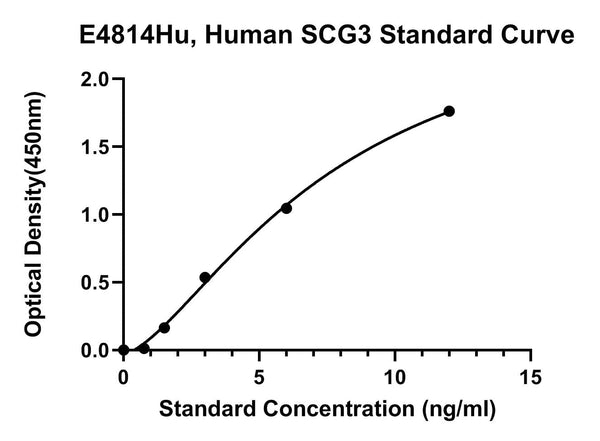 Human Secretogranin 3, SCG3 ELISA Kit