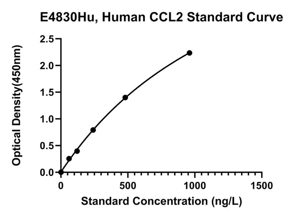 Human C-C Motif Chemokine 2, CCL2 ELISA Kit