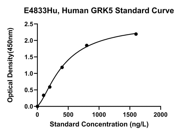 Human G-protein Coupled Receptor Kinase 5, GRK5 ELISA Kit