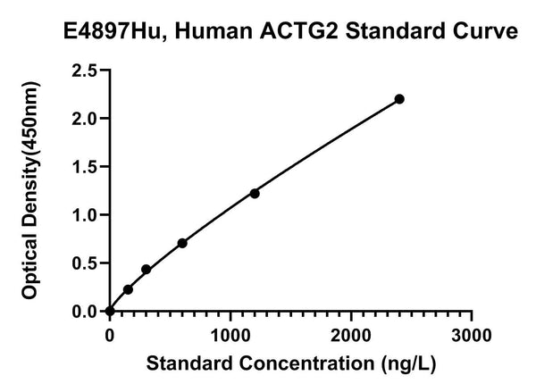 Human Actin, Gamma-Enteric Smooth Muscle, ACTG2 ELISA Kit