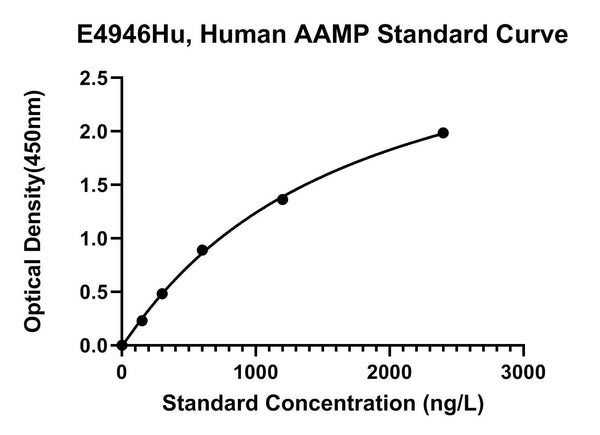 Human Angio-associated Migratory Cell Protein, AAMP ELISA Kit