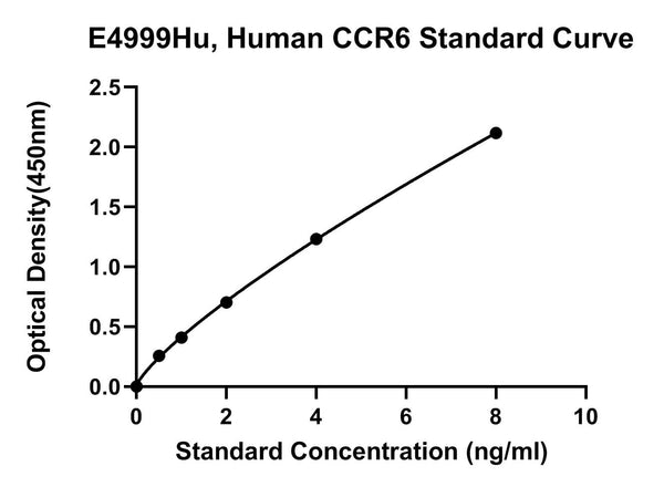 Human C-C Chemokine Receptor Type 6, CCR6 ELISA Kit