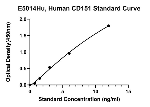 Human Cd151 Antigen, CD151 ELISA Kit