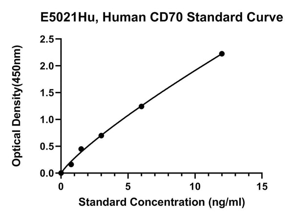 Human Cd70 Antigen, CD70 ELISA Kit