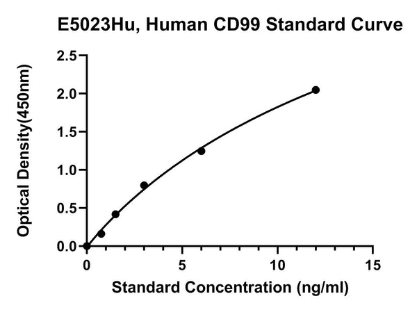 Human Cd99 Antigen, CD99 ELISA Kit
