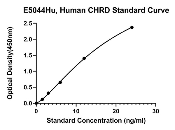 Human Chordin, CHRD ELISA Kit