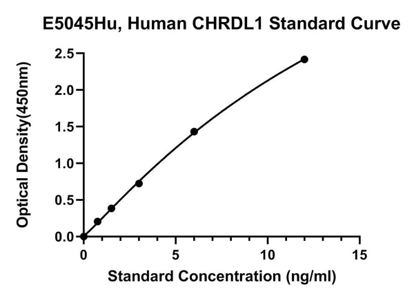 Human Chordin-like Protein 1, CHRDL1 ELISA Kit