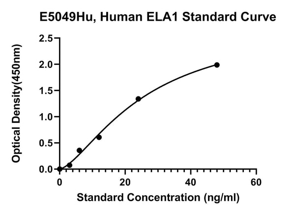 Human Chymotrypsin-like Elastase Family Member 1, ELA1 ELISA Kit