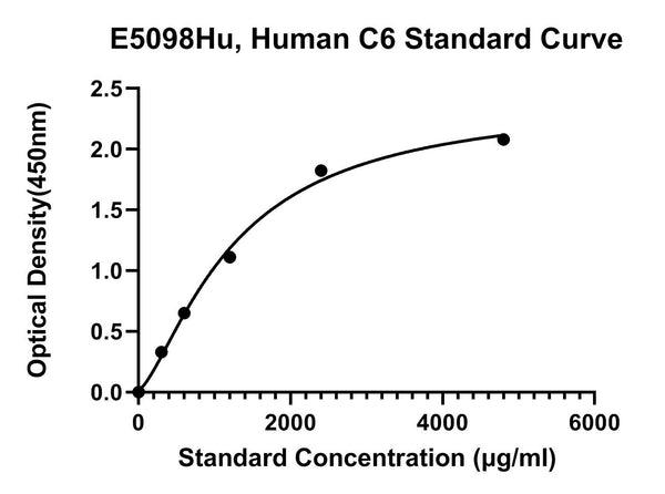Human Complement Component C6, C6 ELISA Kit