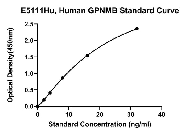 Human Transmembrane Glycoprotein Nmb, GPNMB ELISA Kit