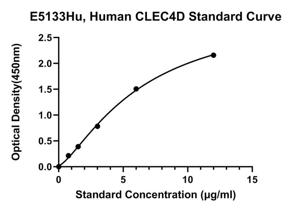 Human C-type Lectin Domain Family 4 Member D, CLEC4D ELISA Kit