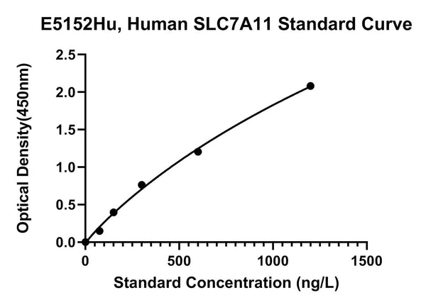 Human Cystine Glutamate Transporter, SLC7A11 ELISA Kit