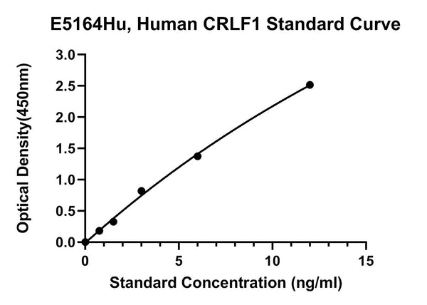 Human Cytokine Receptor-like Factor 1, CRLF1 ELISA Kit
