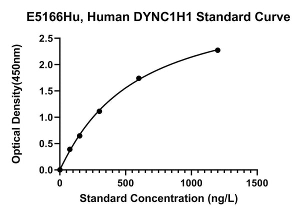 Human Cytoplasmic Dynein 1 Heavy Chain 1, DYNC1H1 ELISA Kit