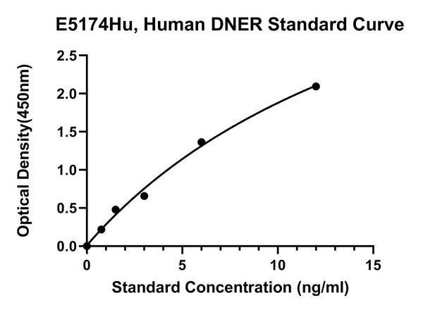 Human Delta and Notch-like Epidermal Growth Factor-related Receptor, DNER ELISA Kit