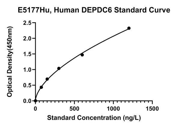 Human Dep Domain-containing Mtor-interacting Protein, DEPDC6 ELISA Kit