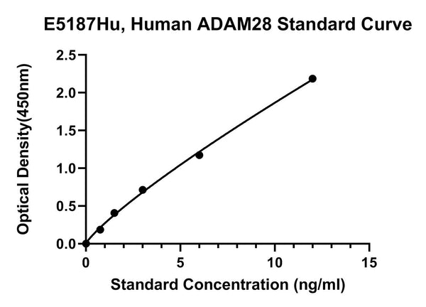 Human Disintegrin and Metalloproteinase Domain-containing Protein 28, ADAM28 ELISA Kit