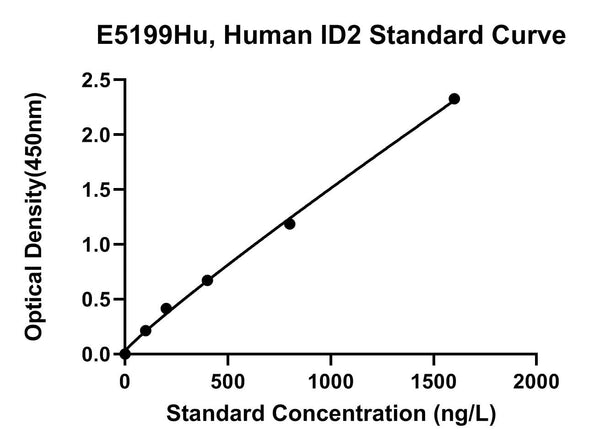 Human DNA-binding Protein Inhibitor Id-2, ID2 ELISA Kit