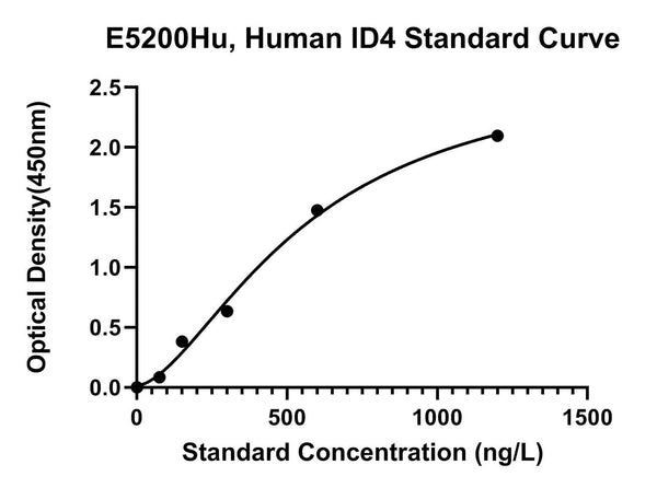 Human DNA-binding Protein Inhibitor Id-4, ID4 ELISA Kit