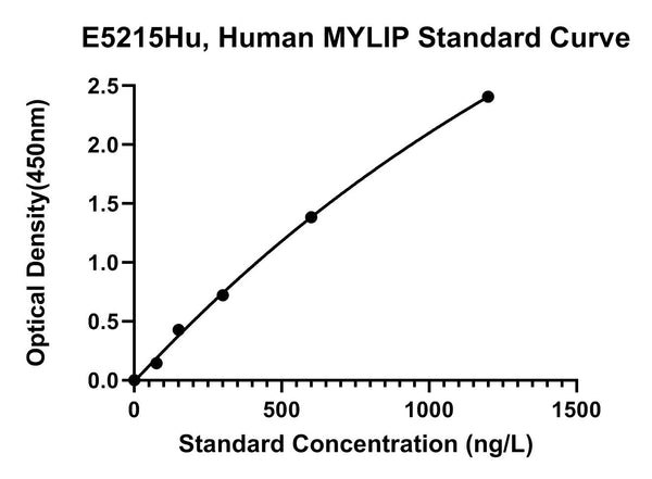 Human E3 Ubiquitin-protein Ligase Mylip, MYLIP ELISA Kit