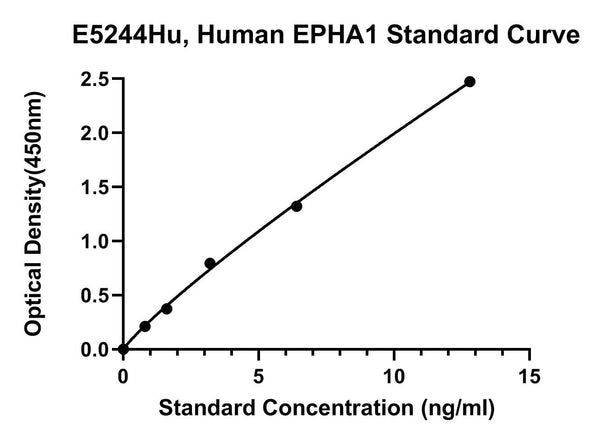 Human Ephrin Type-A Receptor 1, EPHA1 ELISA Kit