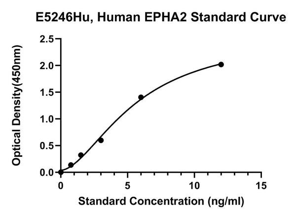 Human Ephrin Type-A Receptor 2, EPHA2 ELISA Kit