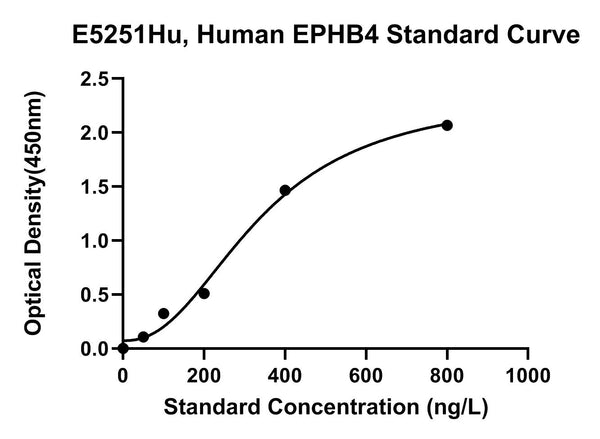 Human Ephrin Type-B Receptor 4, EPHB4 ELISA Kit