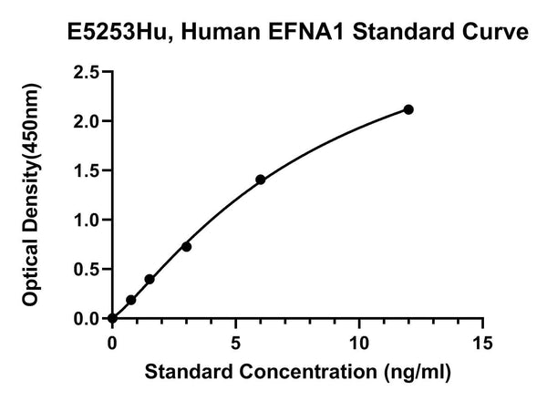 Human Ephrin-A1, EFNA1 ELISA Kit