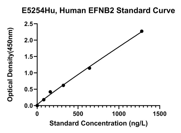 Human Ephrin-B2, EFNB2 ELISA Kit