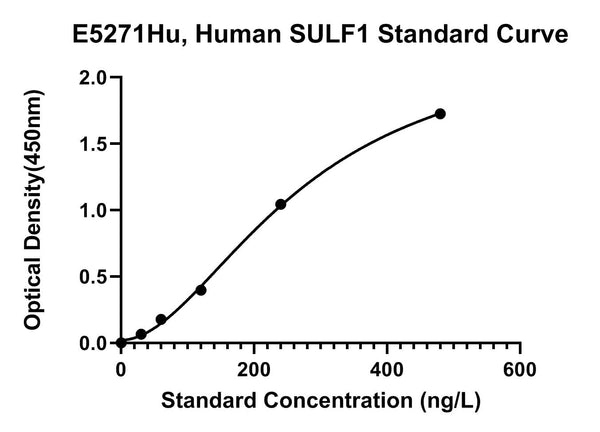 Human Extracellular Sulfatase Sulf-1, SULF1 ELISA Kit