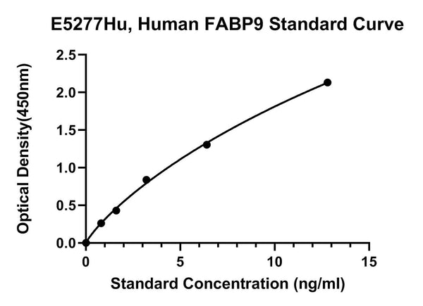 Human Fatty Acid-binding Protein 9, FABP9 ELISA Kit
