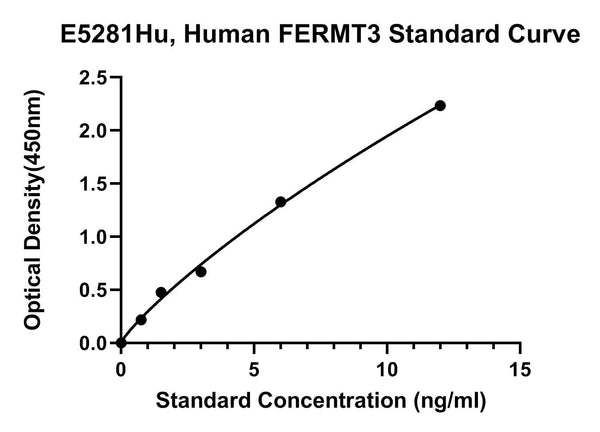 Human Fermitin Family Homolog 3, FERMT3 ELISA Kit