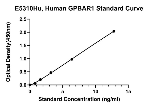 Human G Protein-coupled Bile Acid Receptor 1, GPBAR1 ELISA Kit