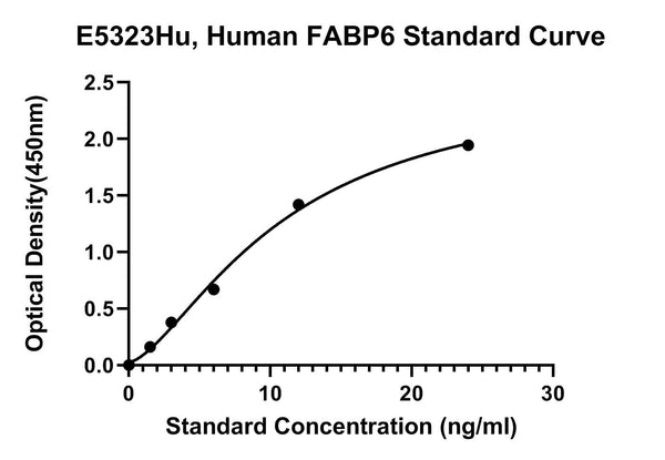 Human Gastrotropin, FABP6 ELISA Kit
