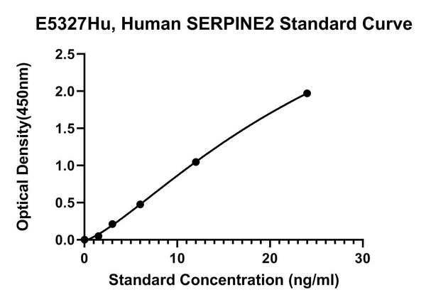 Human Glia-derived Nexin, SERPINE2 ELISA Kit