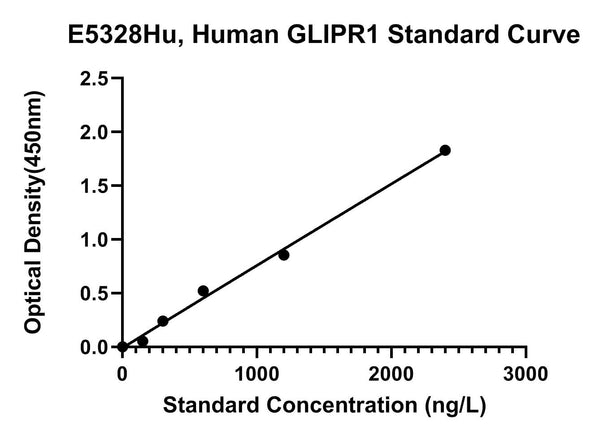 Human Glioma Pathogenesis-related Protein 1, GLIPR1 ELISA Kit