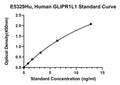 Human Glipr1-like Protein 1, GLIPR1L1 ELISA Kit