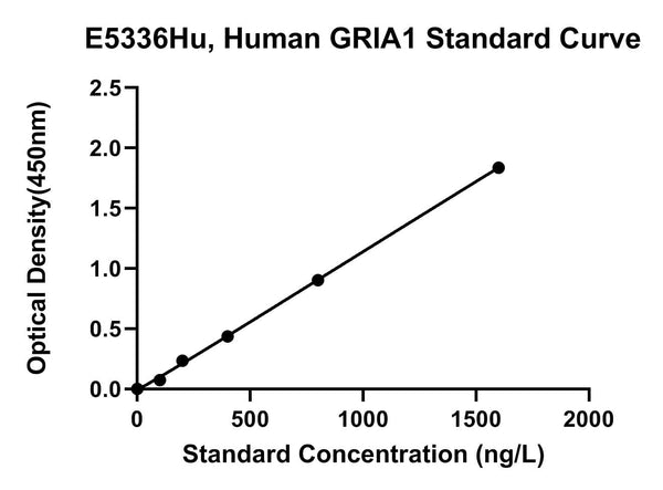 Human Glutamate Receptor 1, GRIA1 ELISA Kit
