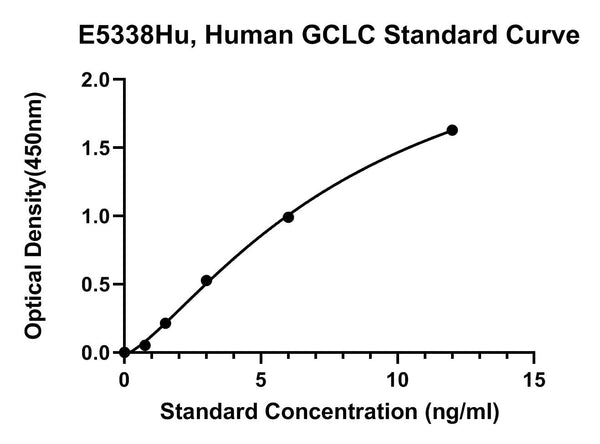 Human Glutamate Cysteine Ligase Catalytic Subunit, GCLC ELISA Kit