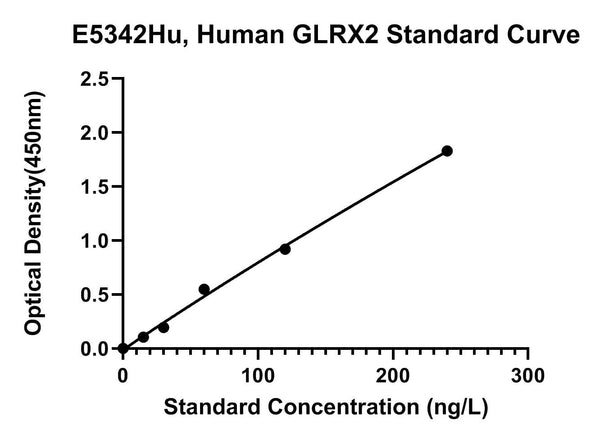 Human Glutaredoxin-2, Mitochondrial, GLRX2 ELISA Kit