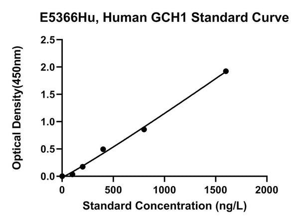Human Gtp Cyclohydrolase 1, GCH1 ELISA Kit