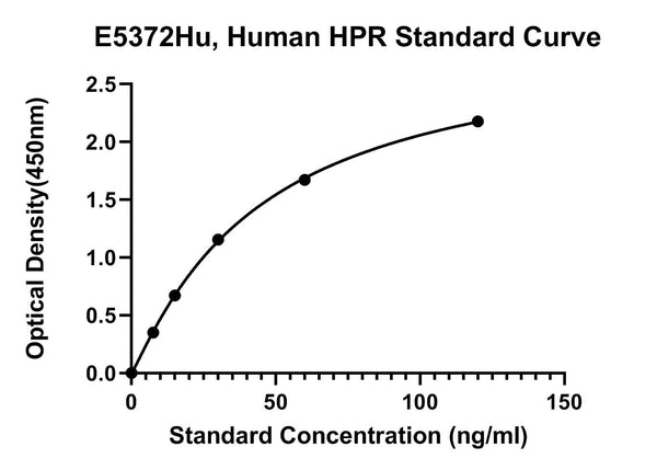 Human Haptoglobin Related Protein, HPR ELISA Kit